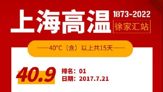 40.9℃！上海气温追平1873年来最高纪录