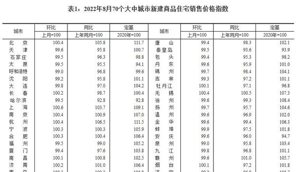 8月70城房价！上海环涨0.6%领跑